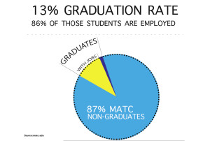 Let me get this straight, 86 percent of 13 percent is how many?