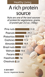 HEALTHY LIVING: Nuts