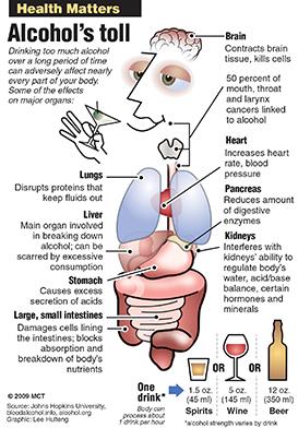 Weekly Health Matters graphic: Diagram of a human showing how alcohol consumption can adversely affect the bodys major organs. 