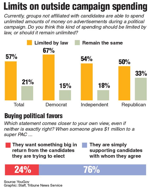 Poll+asking+Americans+views+on+limiting+money+given+to+Super+PACs