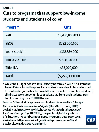 Federal budget proposal depletes student funds