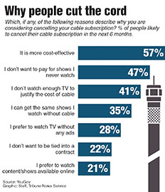 Poll asking the top reasons people are getting ride of cable.