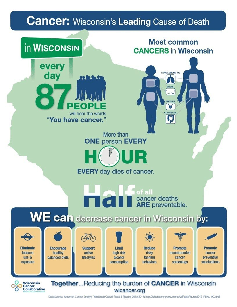 This graphic was used with permission from Wisconsin Cancer Collaborative.